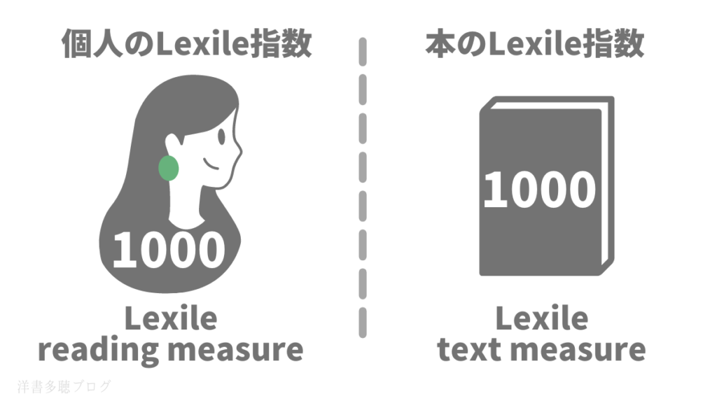 Lexile Reading Text Measure
